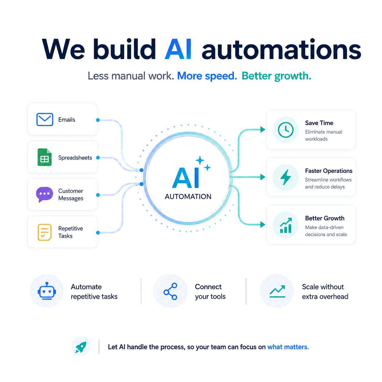 AI Automation diagram showing how emails, spreadsheets, customer messages, and repetitive tasks flow through AI automation to save time, enable faster operations, and achieve better growth